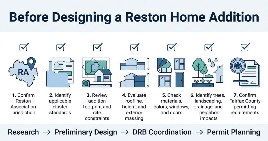 Home addition HOA approval Reston VA pre-design checklist for DRB and Fairfax County requirements

