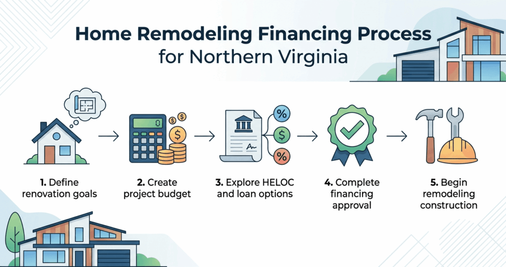 Home Remodeling Financing Northern Virginia: HELOC & Loans Guide (2026) 2 Home remodeling financing Northern Virginia process timeline from planning to renovation completion