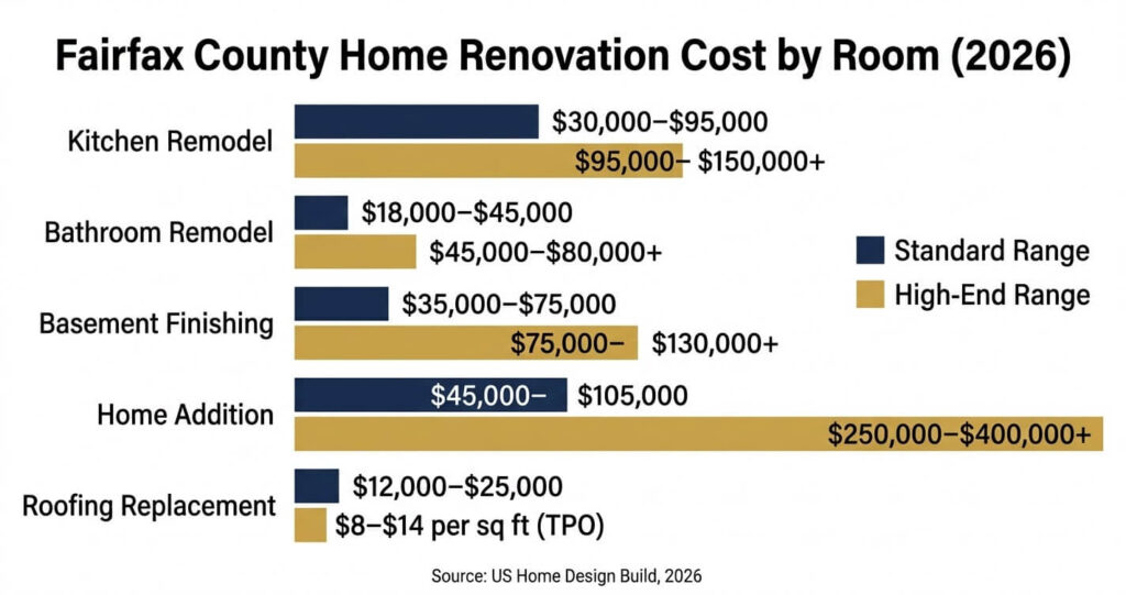 home renovation cost Fairfax County VA room by room chart