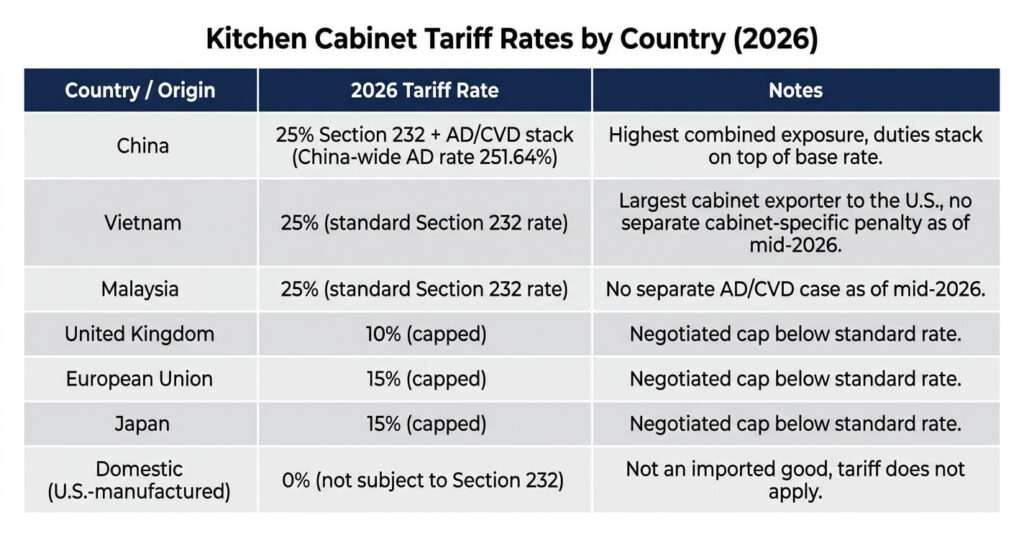 Kitchen cabinet tariffs Arlington VA 2026 tariff rate comparison table by country

