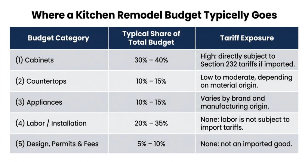 Kitchen remodel cost Arlington VA budget breakdown table cabinets tariffs

