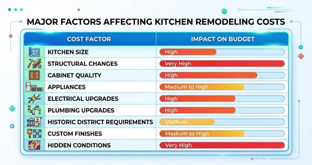 Kitchen remodeling mistakes Alexandria VA cost factors infographic

