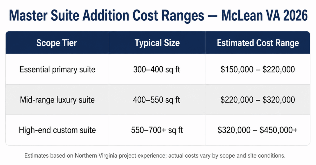 Master suite addition design ideas McLean VA cost tiers table 2026