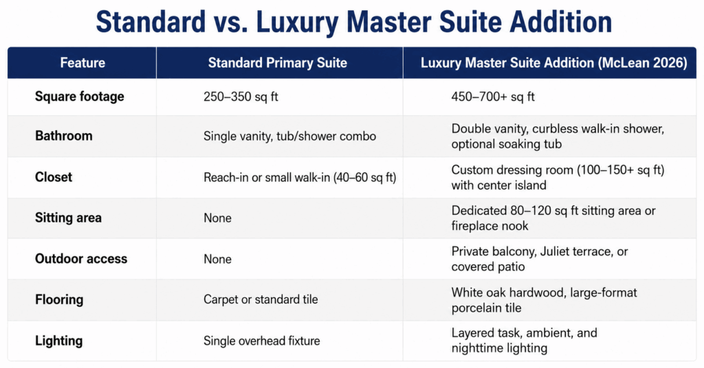 Master suite addition design ideas McLean VA standard vs luxury comparison table