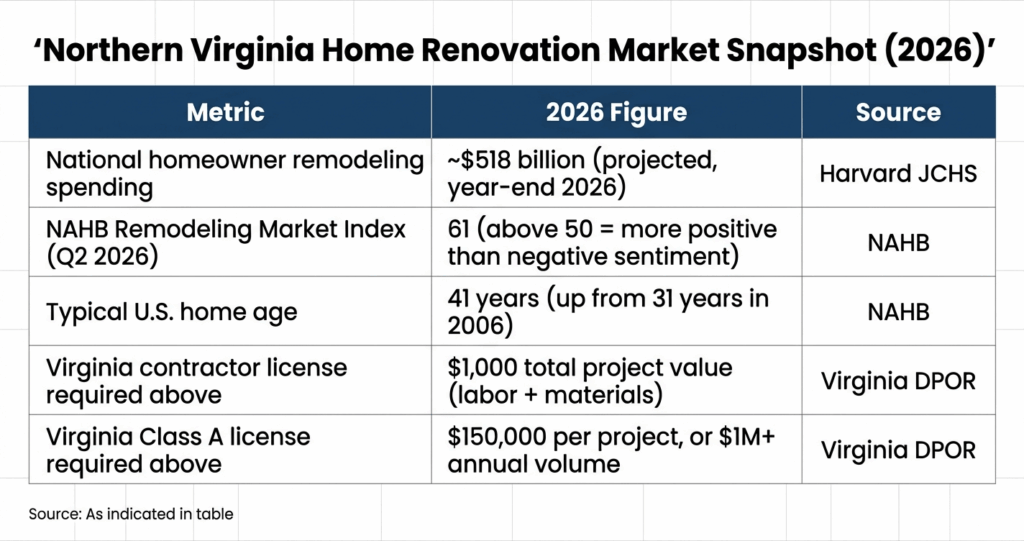 Northern Virginia home renovation market snapshot 2026 table