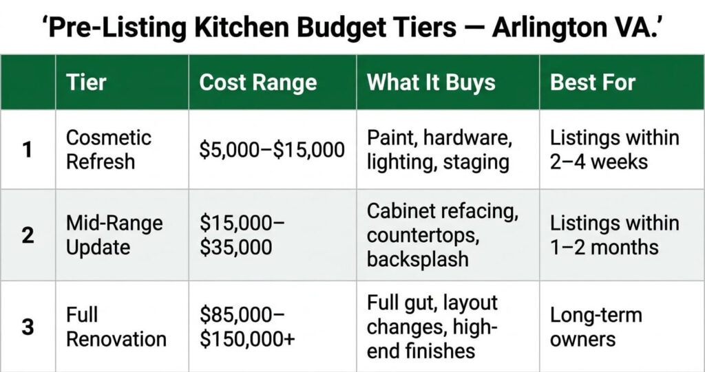 Pre-listing kitchen updates Arlington VA budget tiers