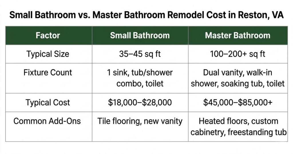 small bathroom vs master bathroom remodel cost Reston VA

