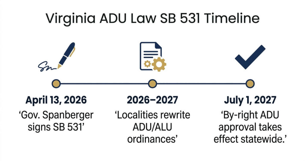 Virginia ADU Law SB 531 Explained: A Detailed Guide 4 Timeline of Virginia ADU law SB 531 from signing to 2027 effective date