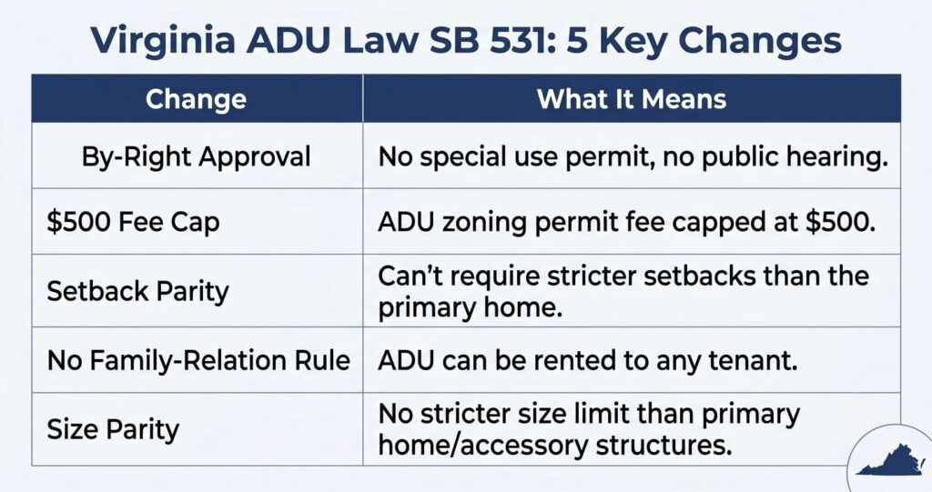 Virginia ADU Law SB 531 Explained: A Detailed Guide 2 Table of 5 key changes under Virginia ADU law SB 531