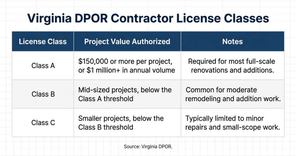 Virginia DPOR contractor license classes A B C table