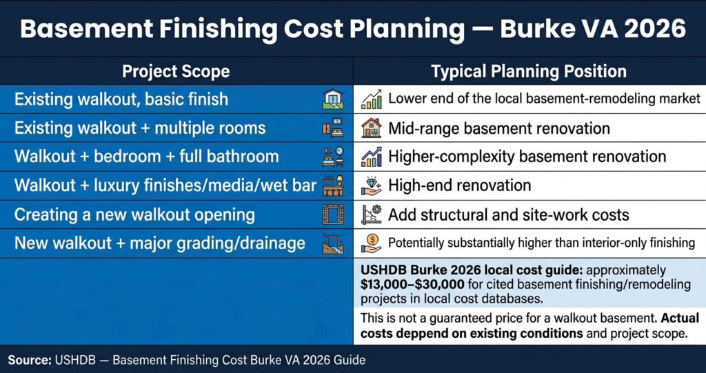 8 Costly Walkout Basement Mistakes Burke VA: Expert Guide 12 Walkout basement mistakes Burke VA basement finishing cost range and 2026 project scope
