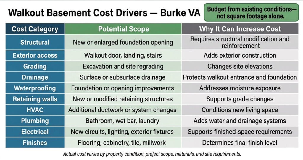 8 Costly Walkout Basement Mistakes Burke VA: Expert Guide 11 Walkout basement mistakes Burke VA cost drivers for grading drainage structural and interior work