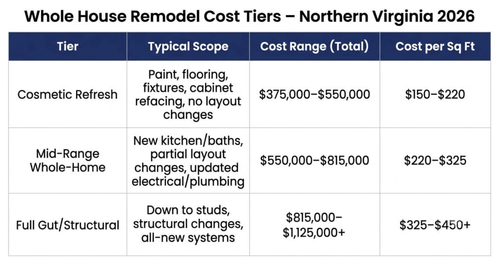 Whole house remodel cost ranges by tier in Northern Virginia 2026