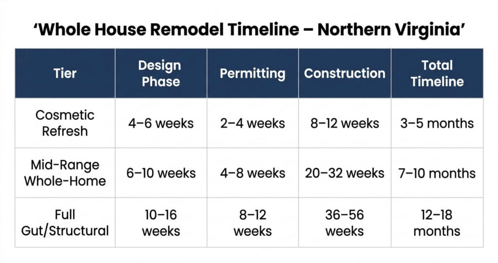 Whole house remodel timeline Northern Virginia design build project