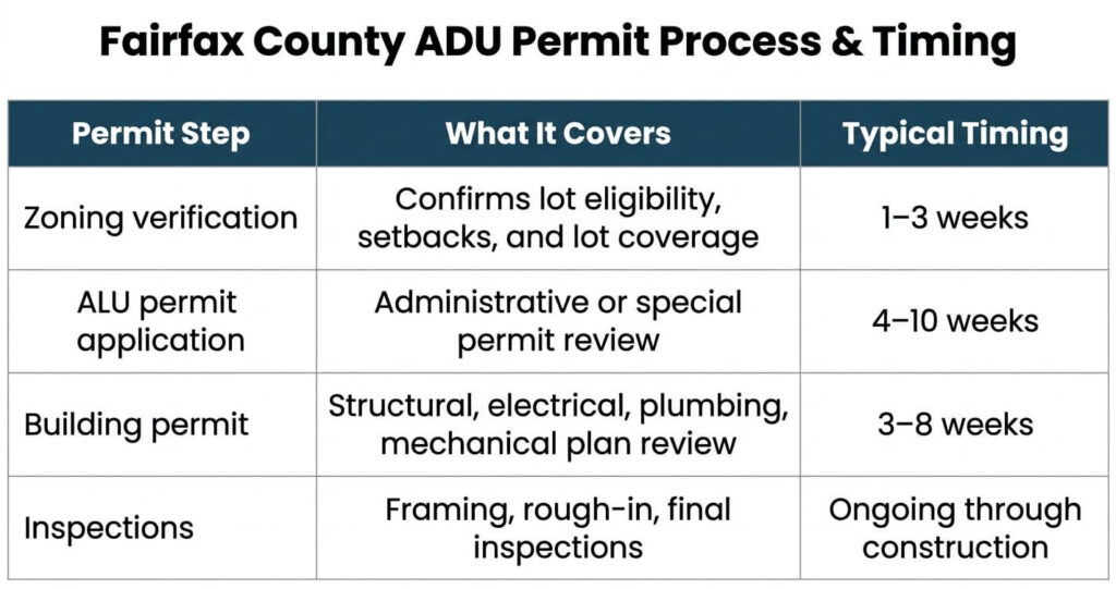 Fairfax County ADU permit process and timeline table