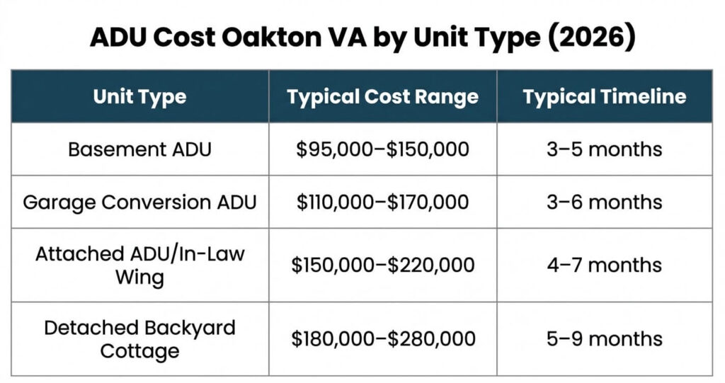 ADU cost Oakton VA by unit type comparison table