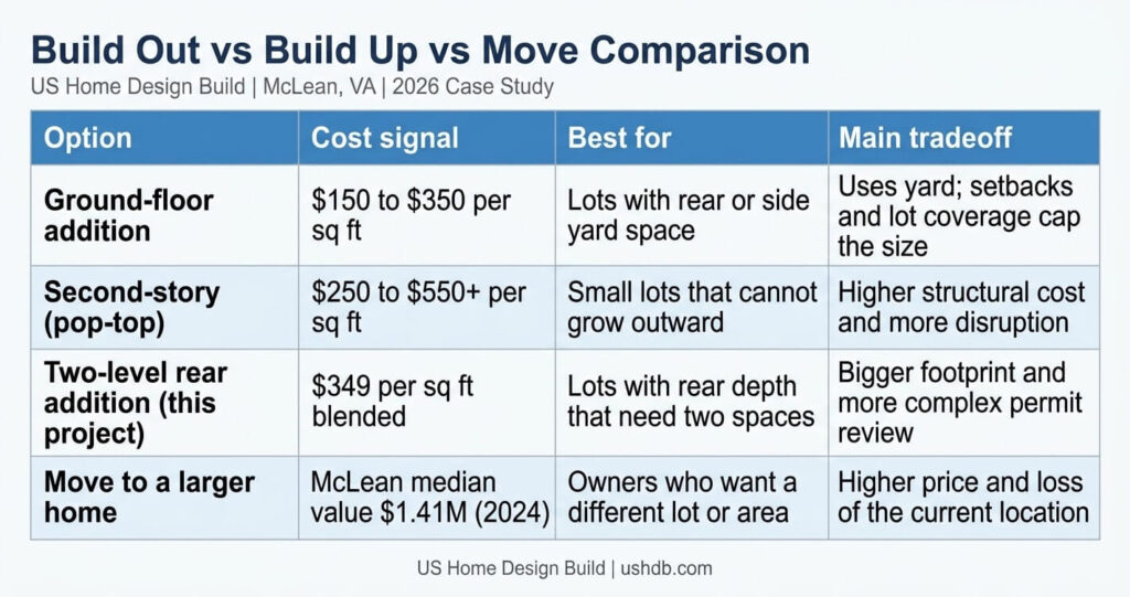 Home addition before and after McLean VA options table comparing ground-floor addition, two story addition McLean VA and moving