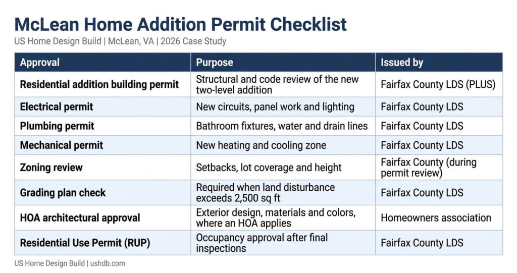 Home addition before and after McLean VA permit checklist table for Fairfax County home addition permits and inspections