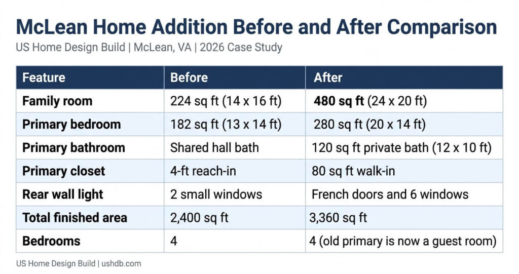 Home addition before and after McLean VA comparison table showing family room, primary bathroom and closet sizes before and after