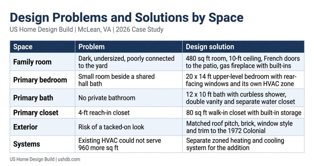 Home addition before and after McLean VA design solutions table for the family room addition and primary suite addition