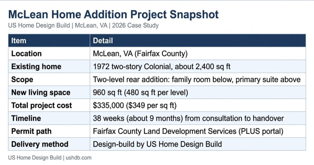Home addition before and after McLean VA project snapshot table: 960 sq ft family room and primary suite addition, $335,000, 38 weeks