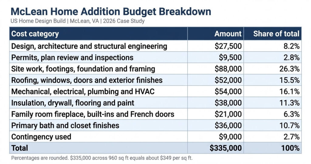 Home addition before and after McLean VA budget breakdown table showing the $335,000 home addition cost McLean VA by category