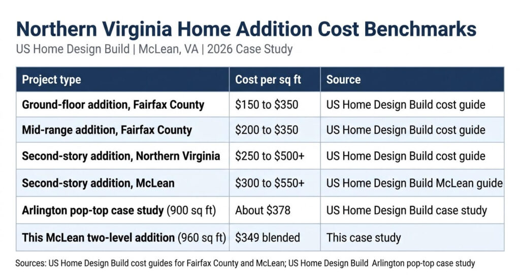 Home addition before and after McLean VA cost per square foot benchmarks table for Fairfax County and Northern Virginia additions