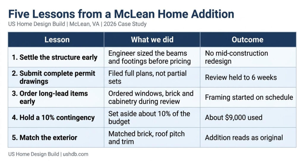 Home addition before and after McLean VA lessons learned table from a design-build family room and primary suite case study