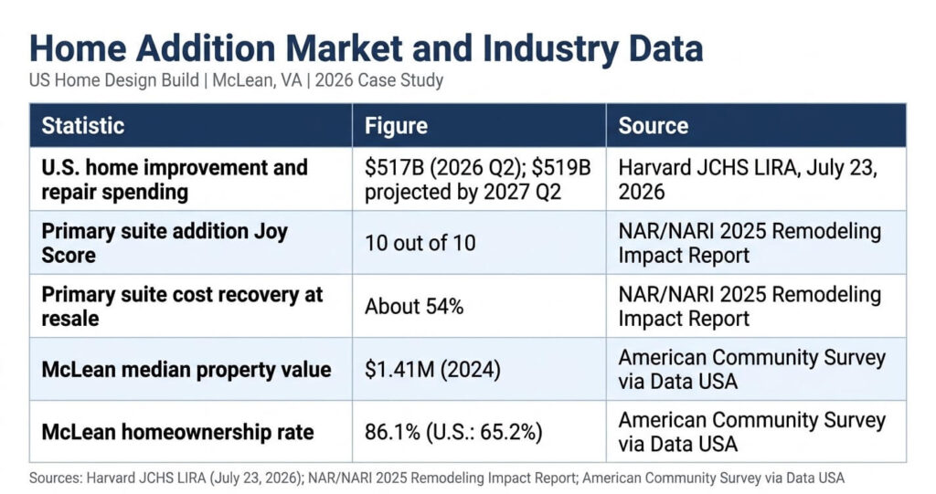 Home addition before and after McLean VA market data table with Harvard JCHS, NAR and American Community Survey statistics