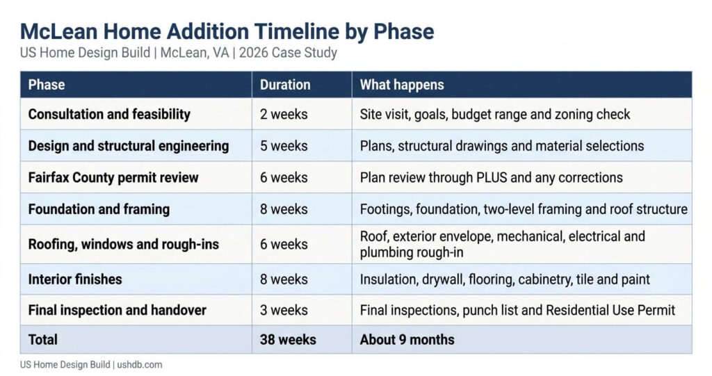 Home addition before and after McLean VA timeline table showing 38 weeks of design, permitting and construction phases