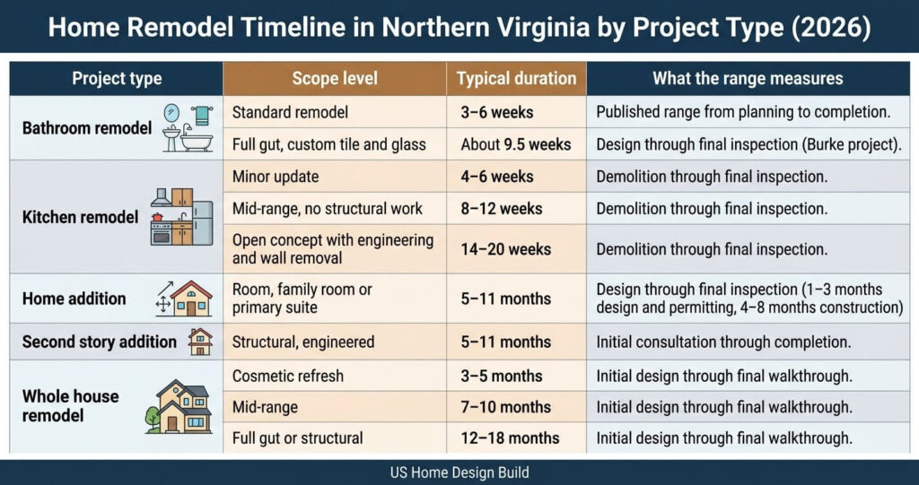 Home remodel timeline Northern Virginia by project type: bathroom, kitchen, addition and whole house durations


