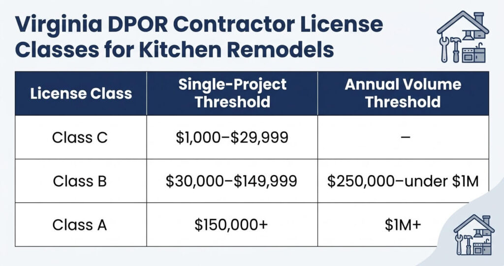 Kitchen Remodeling Contractor: Northern Virginia 2 Virginia DPOR contractor license class table for kitchen remodeling contractor Northern Virginia