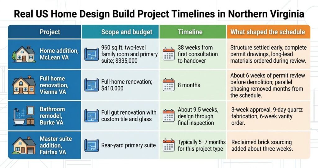 Real remodel timelines in McLean, Vienna and Burke VA from US Home Design Build

