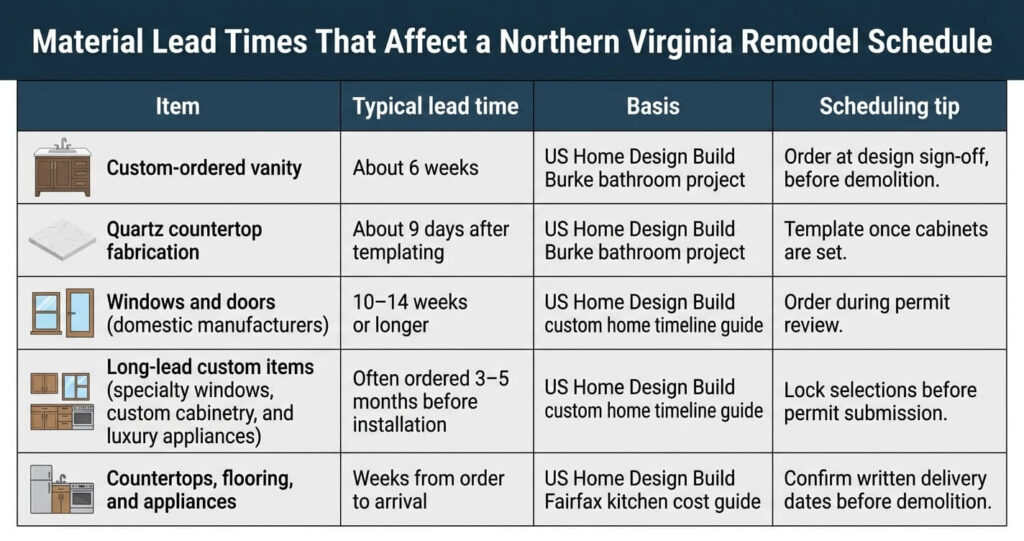 Material lead times affecting a Northern Virginia home remodel timeline: vanity, quartz and windows

