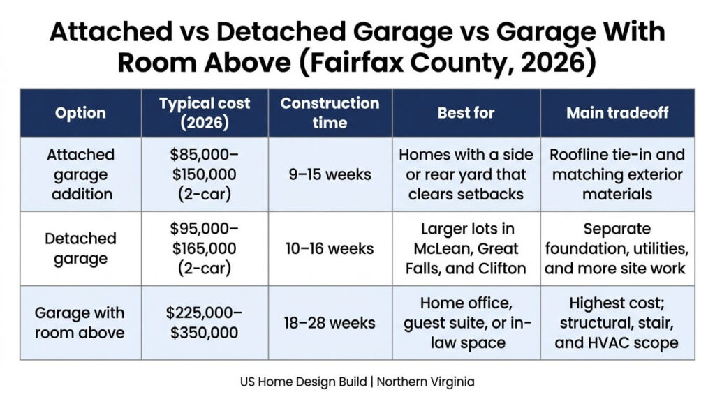 Garage Addition Fairfax County VA: 7 Essential Steps 4 Garage addition Fairfax County VA attached vs detached garage vs garage with room above cost comparison