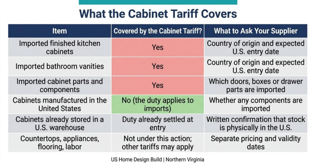 Cabinet tariff 2027 coverage table for kitchen remodel Northern Virginia showing imported vs domestic cabinets, vanities and parts