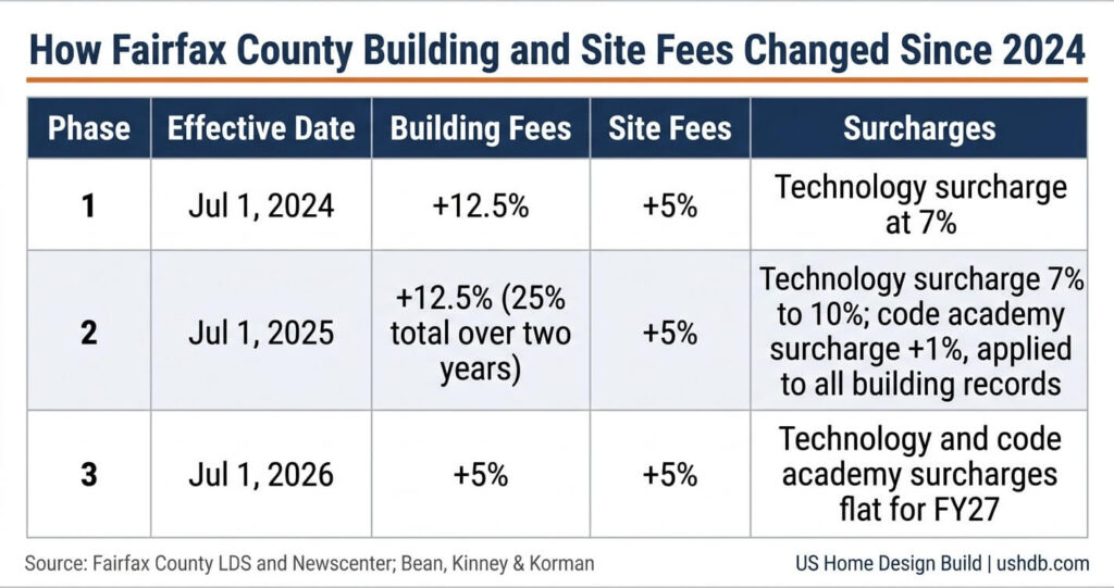 Kitchen Cabinet Order Deadline Northern Virginia 4 Fairfax County building permit fees 2026 phase history table for the kitchen cabinet order deadline Northern Virginia