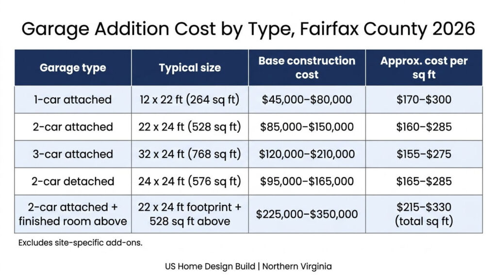 Garage Addition Fairfax County VA: 7 Essential Steps 5 Garage addition cost Fairfax County VA 2026 price table one-car two-car three-car detached garage