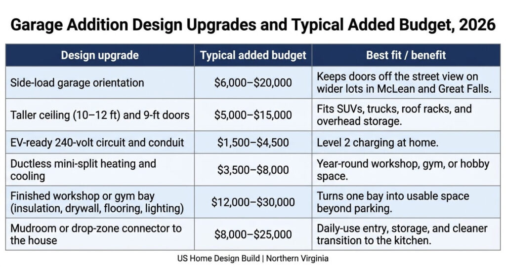 Garage Addition Fairfax County VA: 7 Essential Steps 9 Garage addition design ideas Fairfax County VA side-load garage EV-ready circuit mini-split upgrade costs