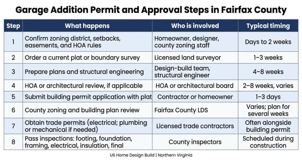Garage Addition Fairfax County VA: 7 Essential Steps 7 Garage addition permit Fairfax County VA process steps survey plan review inspections