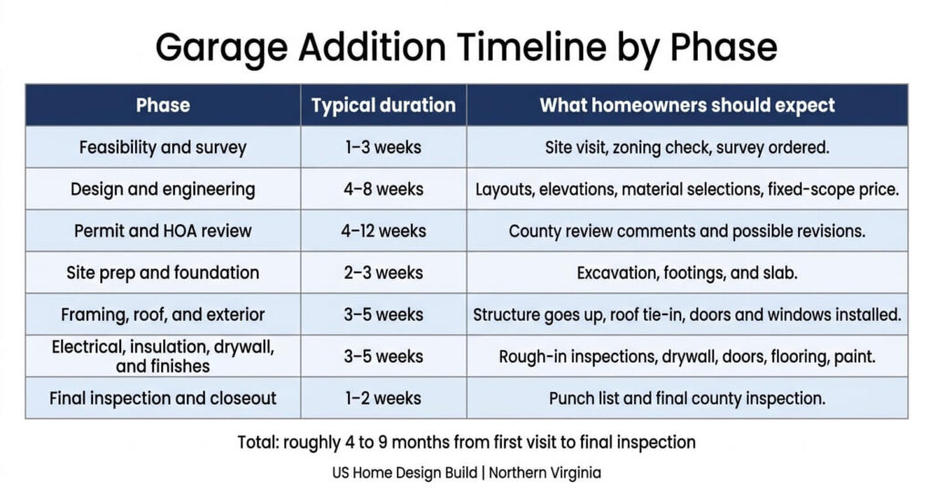 Garage Addition Fairfax County VA: 7 Essential Steps 10 Garage addition Fairfax County VA timeline by phase from survey and permit to final inspection Northern Virginia
