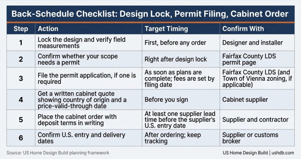 Kitchen Cabinet Order Deadline Northern Virginia 3 Kitchen cabinet order deadline Northern Virginia back-schedule table from design lock to permit filing and cabinet order before Jan. 1, 2027
