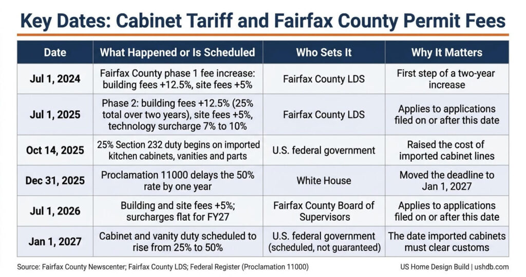 Kitchen Cabinet Order Deadline Northern Virginia 2 Kitchen cabinet order deadline Northern Virginia key dates table with Fairfax County permit fee changes and the 2027 cabinet tariff