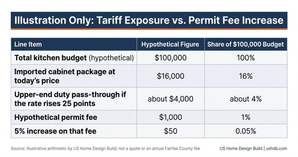 Kitchen Cabinet Order Deadline Northern Virginia 8 Kitchen cabinet tariff January 1 2027 vs permit fees budget table, an example for the kitchen cabinet order deadline Northern Virginia
