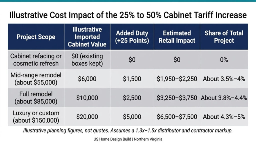 Kitchen remodel cost impact table for the 2027 cabinet tariff increase in Northern Virginia by project scope, refacing to luxury