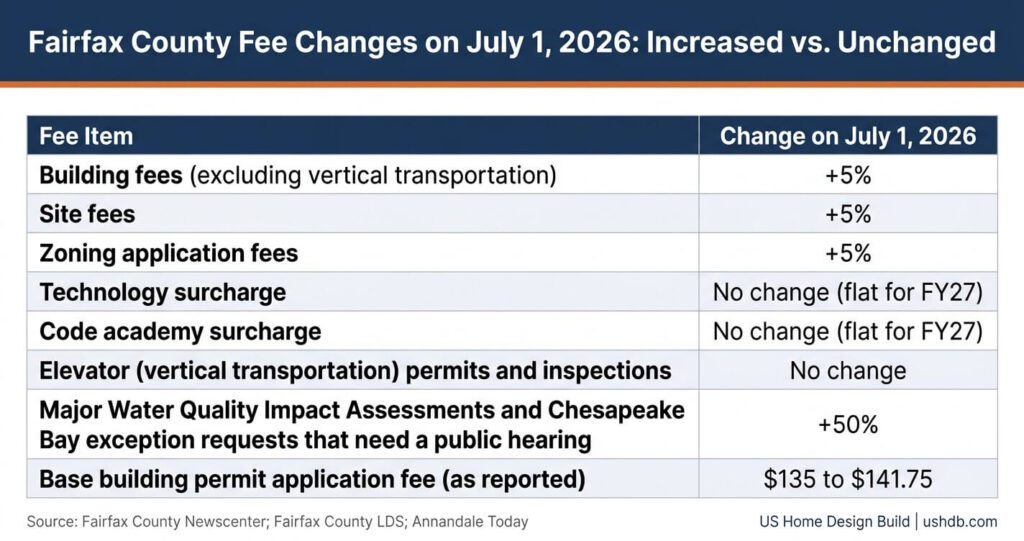Kitchen Cabinet Order Deadline Northern Virginia 5 Kitchen remodel permit fees Fairfax County July 1, 2026 increases and unchanged surcharges for the kitchen cabinet order deadline Northern Virginia