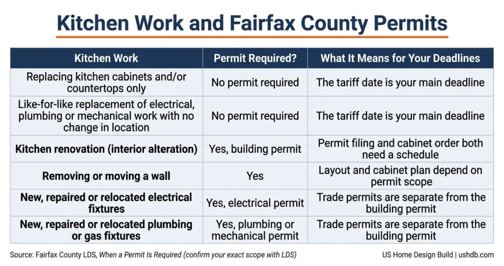 Kitchen Cabinet Order Deadline Northern Virginia 6 Kitchen remodel permit required Fairfax County table: cabinet-only swaps versus permit work, kitchen cabinet order deadline Northern Virginia