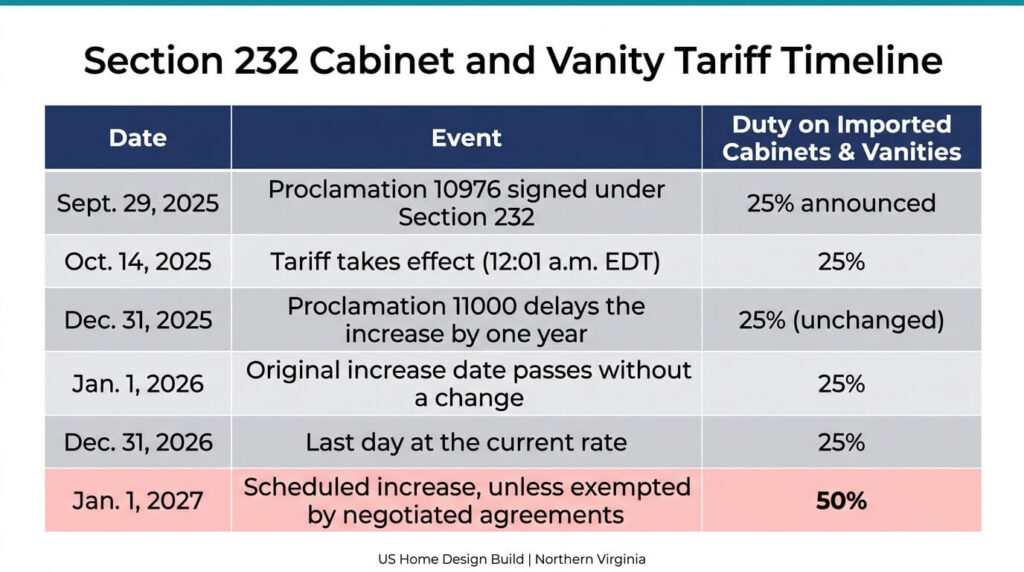 Kitchen remodel tariff deadline Northern Virginia timeline table: Section 232 cabinet and vanity tariff from 25% to 50% on Jan. 1, 2027
