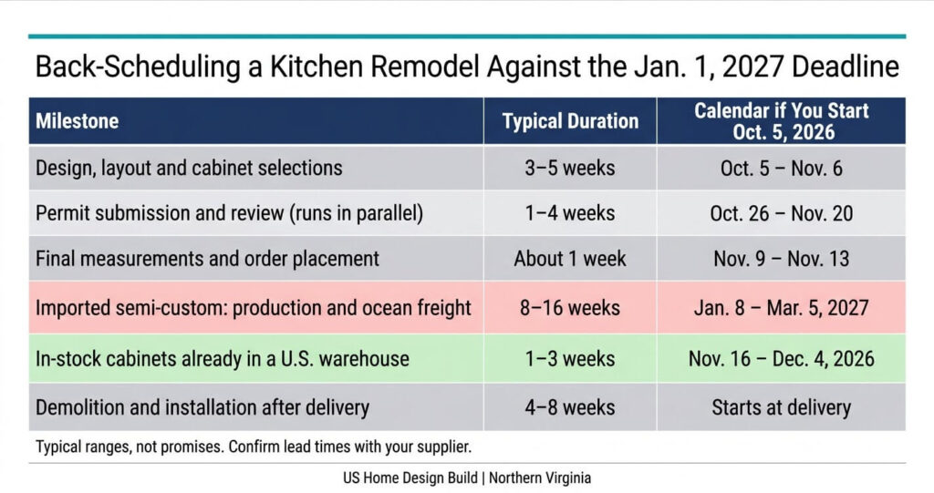 Kitchen remodel tariff deadline Northern Virginia schedule table: cabinet lead times and permit dates before January 1, 2027