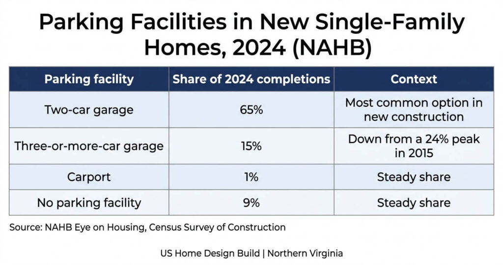 Garage Addition Fairfax County VA: 7 Essential Steps 2 Garage addition Fairfax County VA new home garage statistics NAHB 2024 two-car three-car share